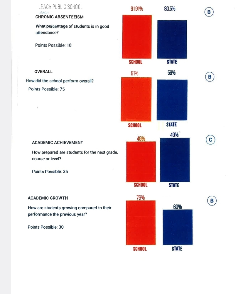 Oklahoma School Report Card Leach Public School